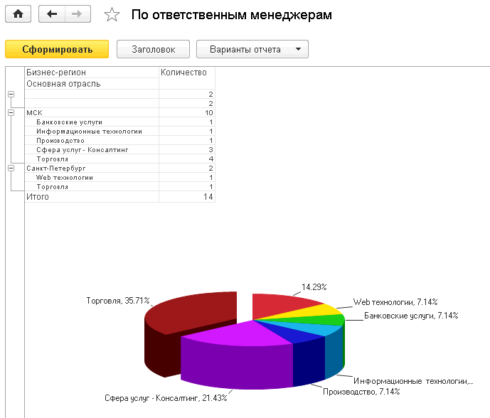 Отчет По ответственным менеджерам