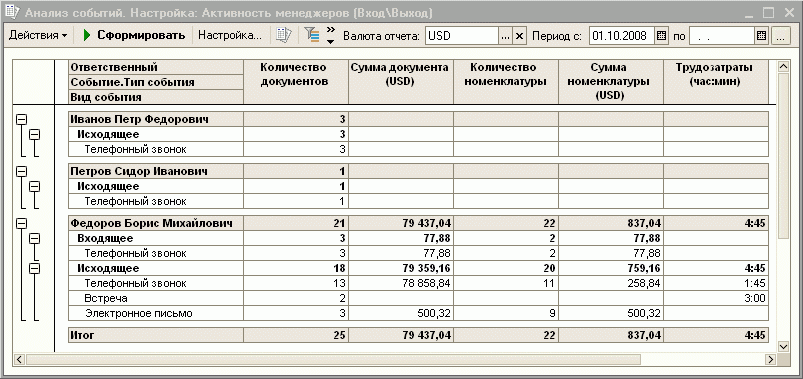 Отчет о работе отдела продаж образец