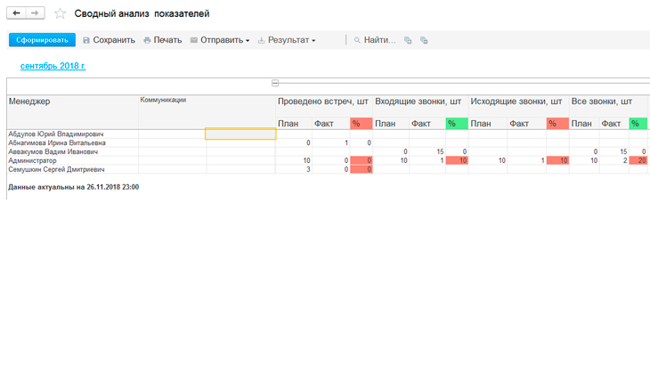  Показатели работы пользователей
